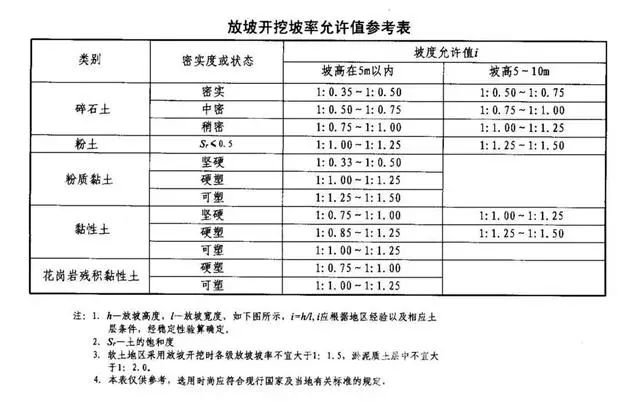 钦州基坑支护放坡开挖主意事项